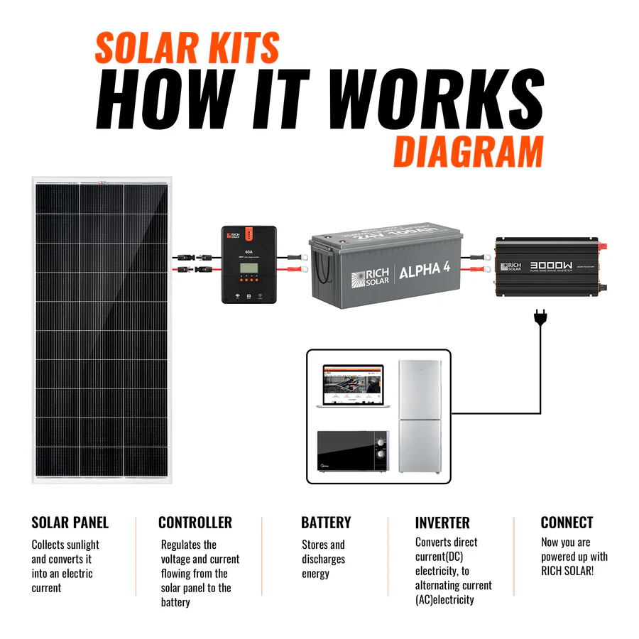 Complete Hybrid Solar Kits