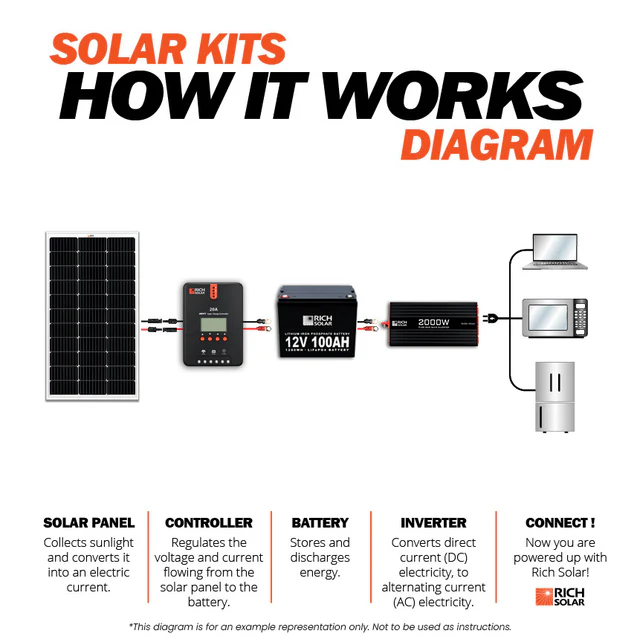 100 Watt RV Solar Kit