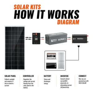1600 Watt RV Solar Kit