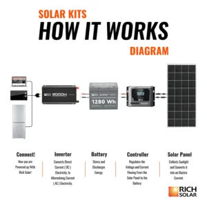 300 Watt RV Solar Kit