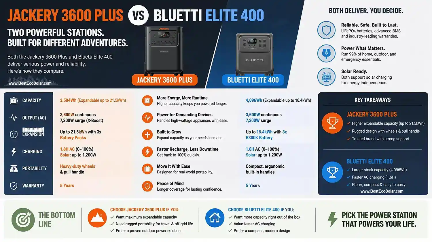 Jackery 3600 Plus VS BLUETTI Elite 400