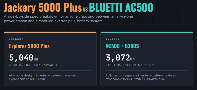 Jackery Explorer 5000 Plus vs BLUETTI AC500