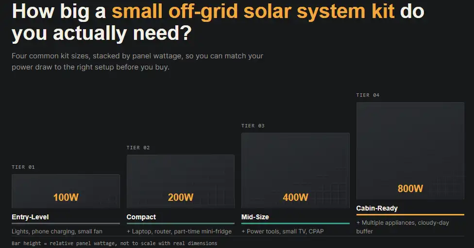 Small Off-Grid Solar System Kit