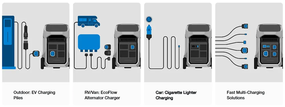 EcoFlow Delta Pro 3 Solar Generator - Solar Charging