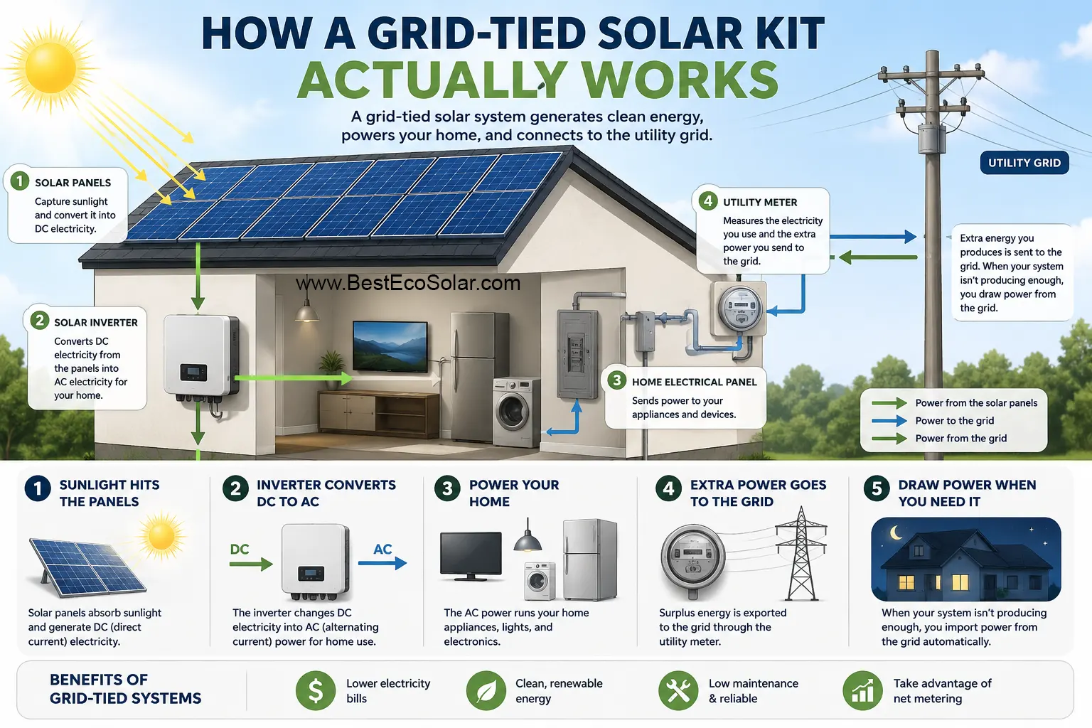 How a Grid-Tied Solar Kit Actually Works