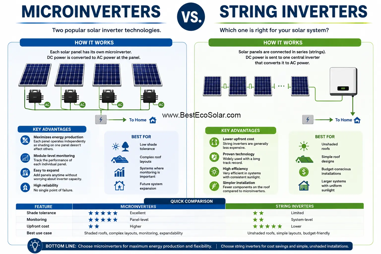 Microinverters vs. String Inverters