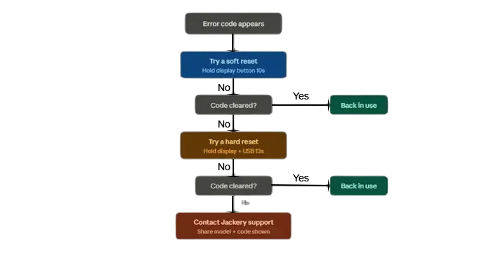 Jackery Error Code List