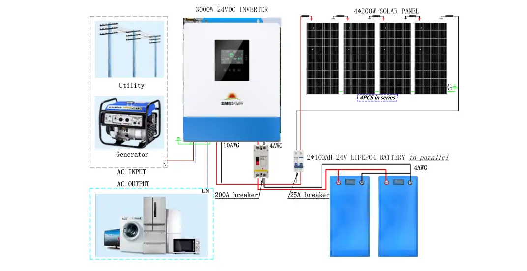 Solar Kit 3000W 24V Inverter 120V output