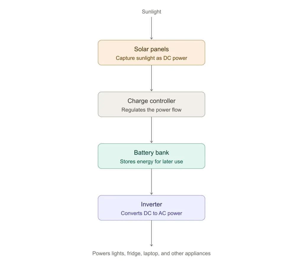 diagram of how an off-grid solar panel kits