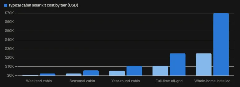 Cabin Solar Kit Cost