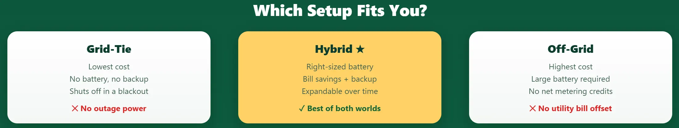 Hybrid Solar Power Kits 