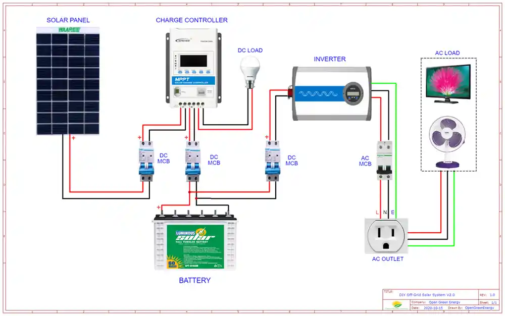 Differences Between Solar Kits for Home and for RV